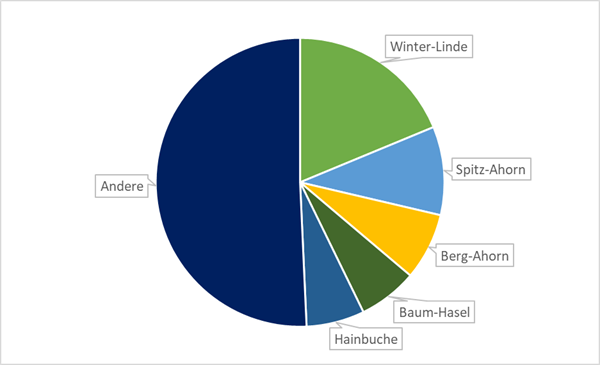 Diagramm Bäume im Gemeindegebiet
