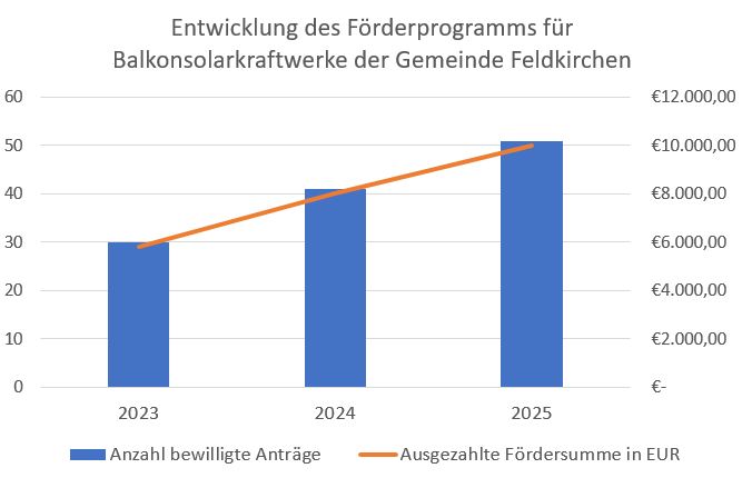 2025 Umweltamt Klimadiagramm 4